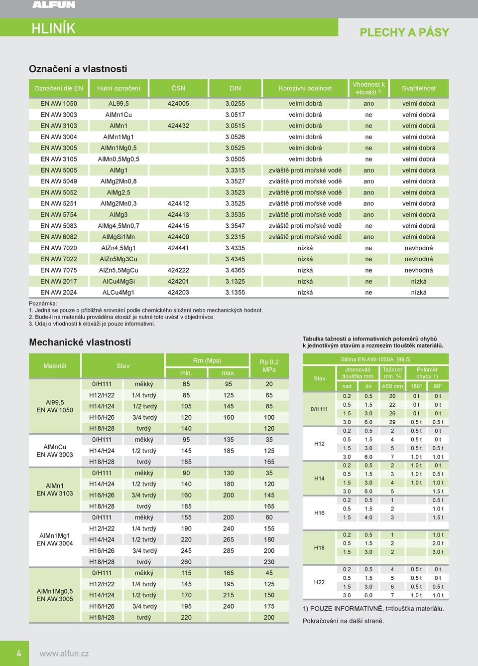 055 velmi dobrá ne velmi dobrá EN AW 05 AlMn0,5Mg0,5.0505 velmi dobrá ne velmi dobrá EN AW 5005 AlMg.5 zvláště proti mořské vodě ano velmi dobrá EN AW 5049 AlMgMn0,8.