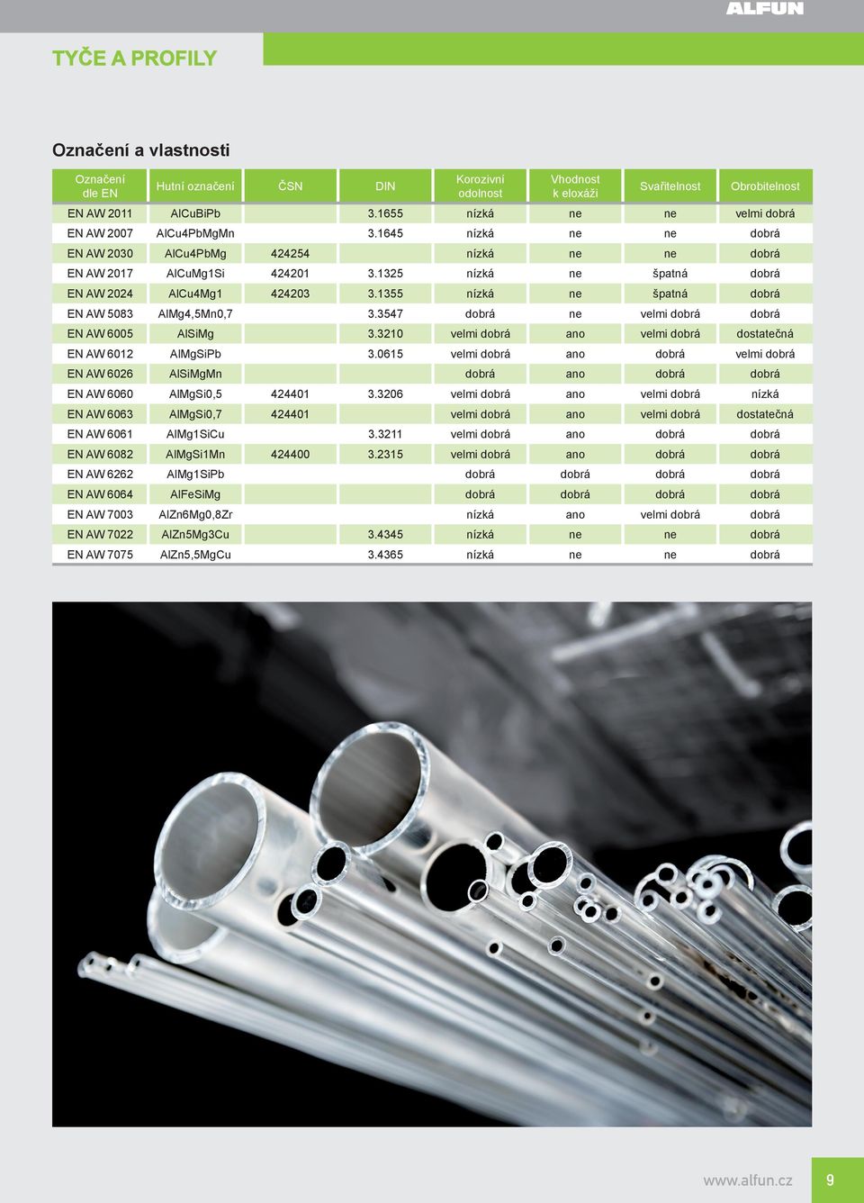 55 nízká ne špatná dobrá EN AW 508 AlMg4,5Mn0,7.547 dobrá ne velmi dobrá dobrá EN AW 6005 AlSiMg.0 velmi dobrá ano velmi dobrá dostatečná EN AW 60 AlMgSiPb.