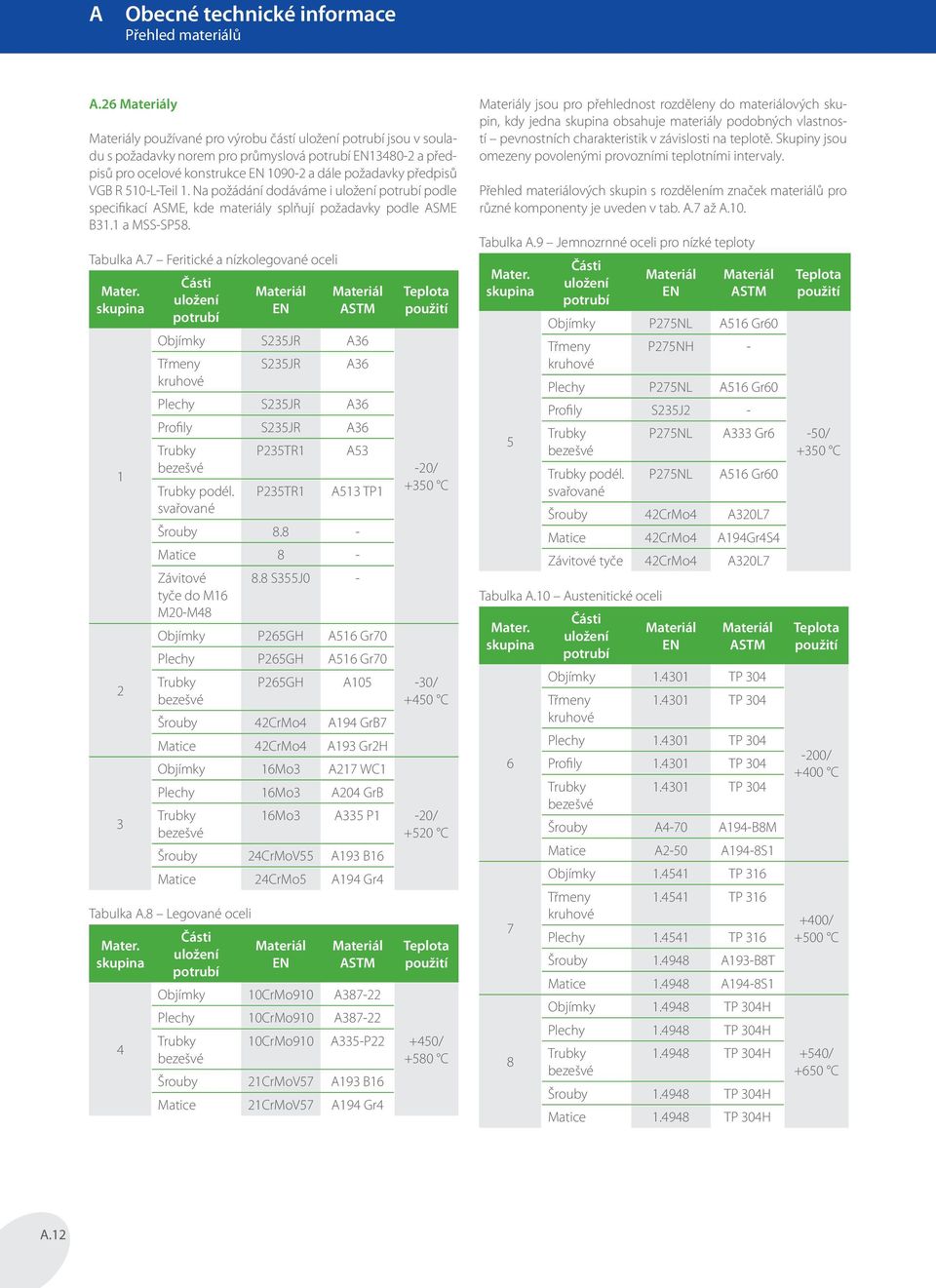 510-L-Teil 1. Na požádání dodáváme i uložení potrubí podle specifikací ASME, kde materiály splňují požadavky podle ASME B31.1 a MSS-SP58. Tabulka A.7 Feritické a nízkolegované oceli Mater.