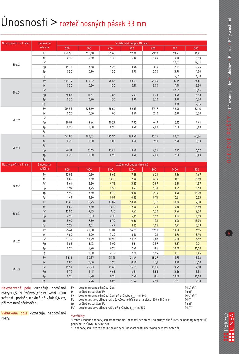 Vzdálenost podpor IN (mm) 200 300 400 500 600 700 800 Fv 262,53 116,68 65,63 42,00 29,17 21,43 16,41 fv 0,30 0,80 1,30 2,10 3,00 4,10 5,30 Fv 18,37 12,31 Fp 15,75 7,88 5,25 3,94 3,15 2,63 2,25 fp
