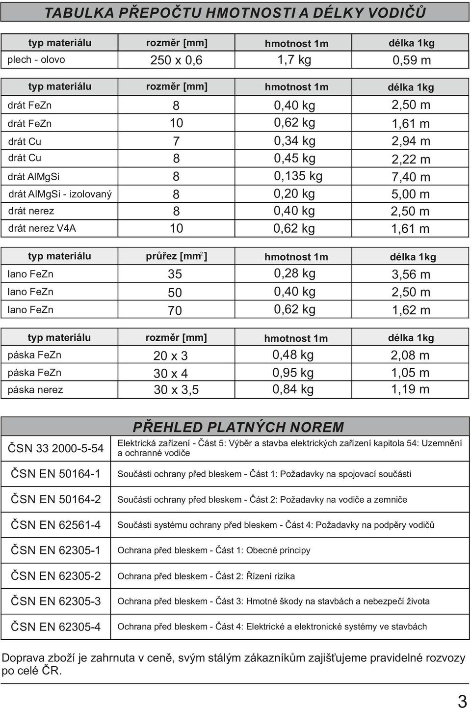 0,34 kg 0,45 kg 0,135 kg 0,20 kg 0,40 kg 0,62 kg 2,50 m 1,61 m 2,94 m 2,22 m 7,40 m 5,00 m 2,50 m 1,61 m průřez [mm2 ] hmotnost 1m délka 1kg 35 50 70 0,28 kg 0,40 kg 0,62 kg 3,56 m 2,50 m 1,62 m