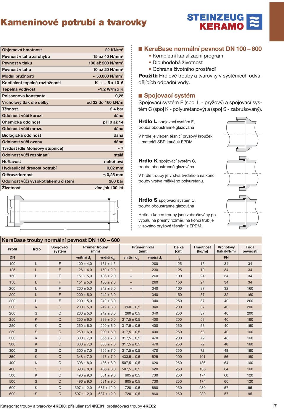 Chemická odolnost ph 0 až 14 Odolnost vůči mrazu dána Biologická odolnost dána Odolnost vůči ozonu dána Tvrdost (dle Mohsovy stupnice) ~ 7 Odolnost vůči rozpínání stálá Hořlavost nehořlavá