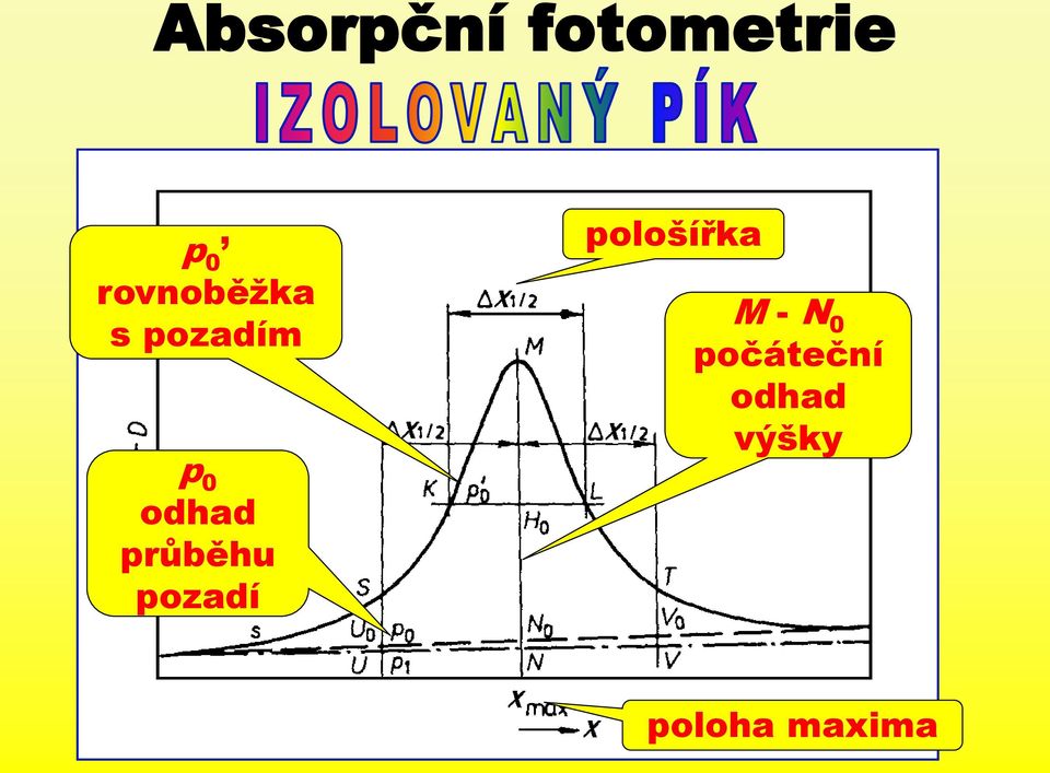 průběhu pozadí pološířka M - N