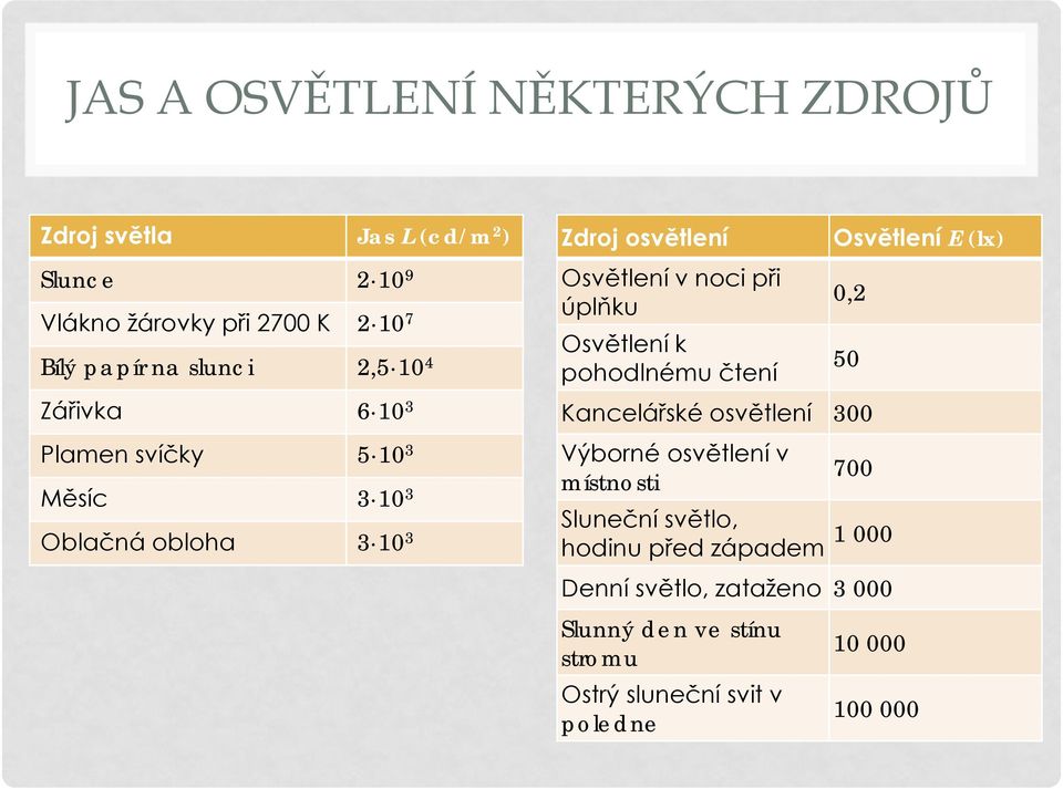 úplňku Osvětlení k pohodlnému čtení Osvětlení E (lx) 0,2 50 Kancelářské osvětlení 300 Výborné osvětlení v 700 místnosti