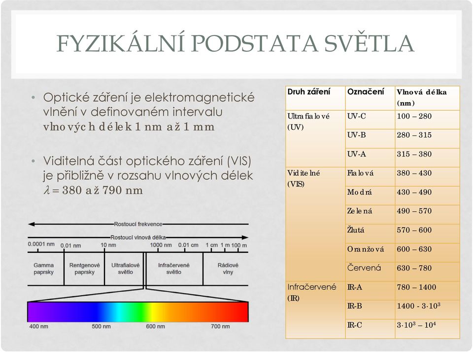 je přibližně v rozsahu vlnových délek λ = 380 až 790 nm Viditelné (VIS) Infračervené (IR) UV-A 315 380 Fialová 380 430