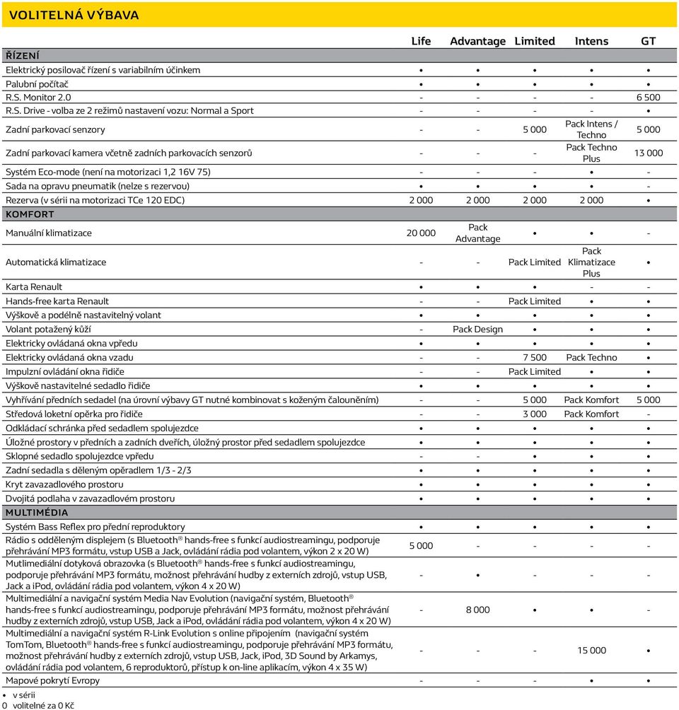 Drive - volba ze 2 režimů nastavení vozu: Normal a Sport - - - - Zadní parkovací senzory - - 5 000 Pack Intens / Techno 5 000 Zadní parkovací kamera včetně zadních parkovacích senzorů - - - Pack