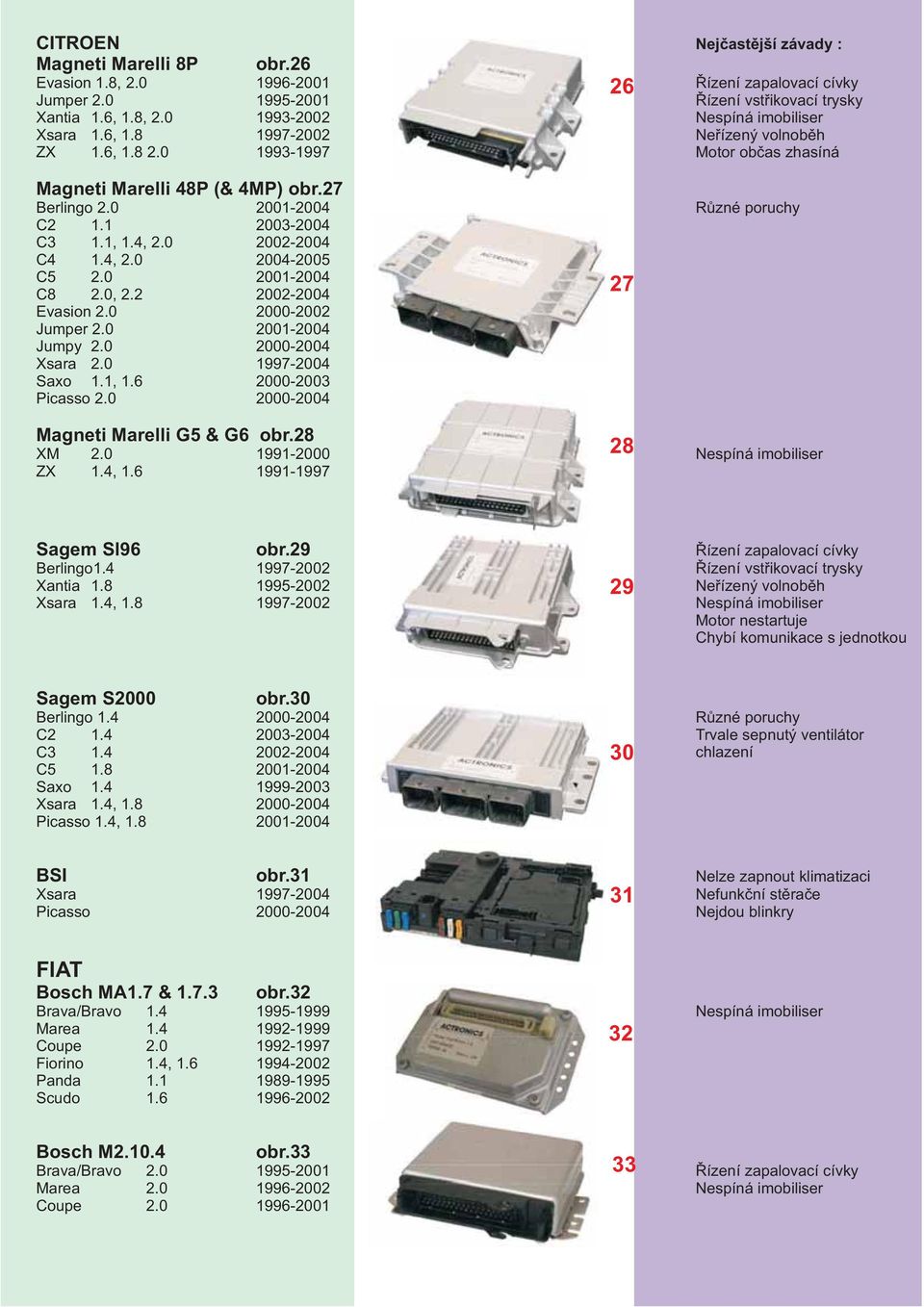 0 2001-2004 Různé poruchy C2 1.1 2003-2004 C3 1.1, 1.4, 2.0 2002-2004 C4 1.4, 2.0 2004-2005 C5 2.0 2001-2004 C8 2.0, 2.2 2002-2004 27 Evasion 2.0 2000-2002 Jumper 2.0 2001-2004 Jumpy 2.