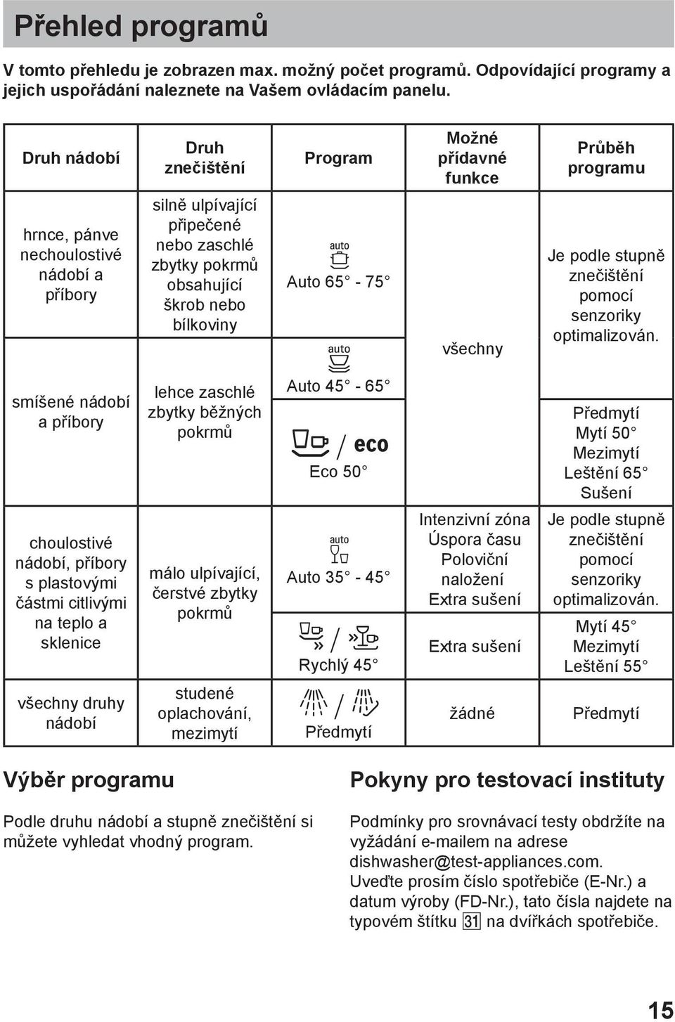 silně ulpívající připečené nebo zaschlé zbytky pokrmů obsahující škrob nebo bílkoviny lehce zaschlé zbytky běžných pokrmů málo ulpívající, čerstvé zbytky pokrmů studené oplachování, mezimytí Program