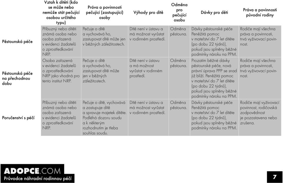 Příbuzný nebo dítěti známá osoba nebo osoba zařazená v evidenci žadatelů o zprostředkování NRP.