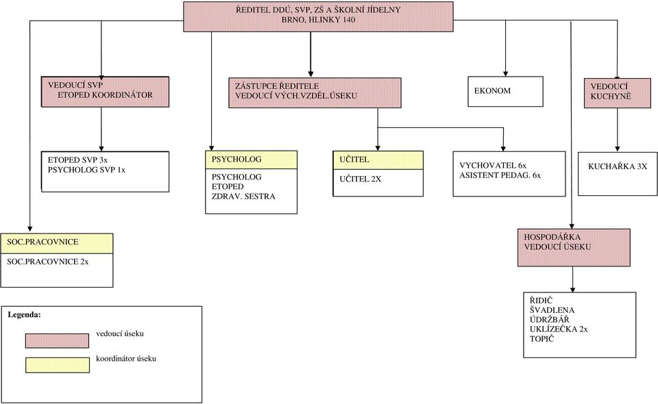 ÚSEKU EKONOM VEDOUCÍ KUCHYNĚ ETOPED SVP 3x PSYCHOLOG SVP 1x PSYCHOLOG, VEDOUCÍ ÚSEKU PSYCHOLOG ETOPED ZDRAV.