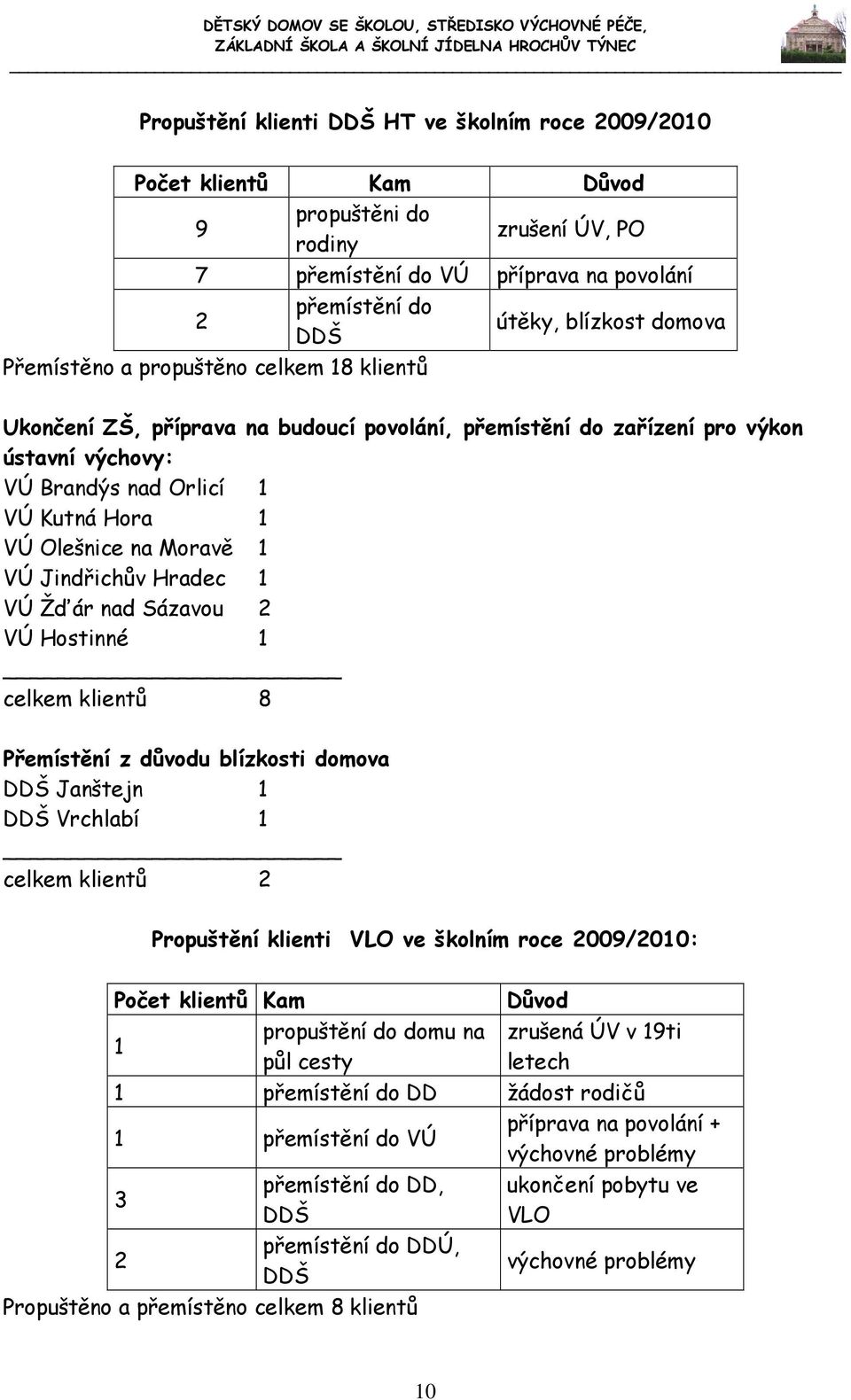 VÚ Jindřichův Hradec 1 VÚ Žďár nad Sázavou 2 VÚ Hostinné 1 celkem klientů 8 Přemístění z důvodu blízkosti domova DDŠ Janštejn 1 DDŠ Vrchlabí 1 celkem klientů 2 Propuštění klienti VLO ve školním roce