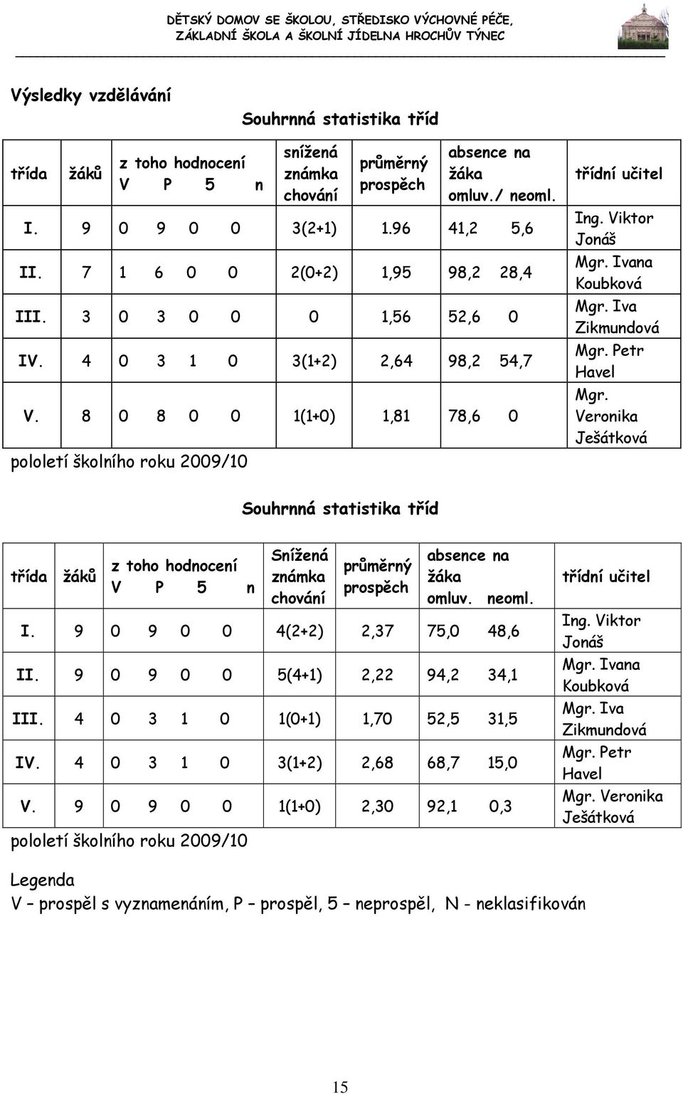 Ivana Koubková Mgr. Iva Zikmundová Mgr. Petr Havel Mgr. Veronika Ješátková Souhrnná statistika tříd třída žáků z toho hodnocení V P 5 n Snížená známka chování průměrný prospěch absence na žáka omluv.