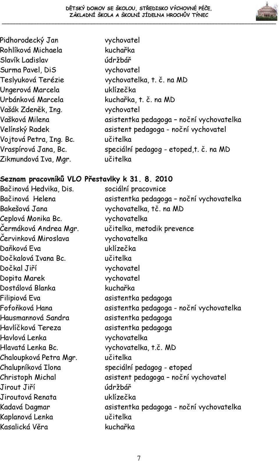 na MD uklízečka kuchařka, t. č. na MD vychovatel asistentka pedagoga noční vychovatelka asistent pedagoga - noční vychovatel učitelka speciální pedagog - etoped,t. č. na MD učitelka Seznam pracovníků VLO Přestavlky k 31.