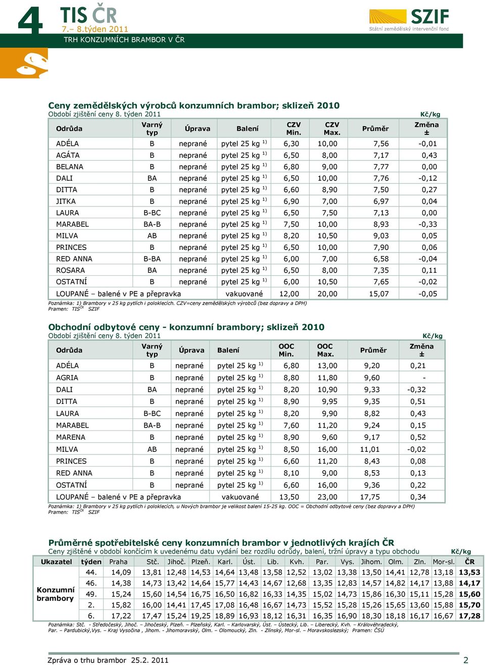 1) 6,50 10,00 7,76-0,12 DITTA B neprané pytel 25 kg 1) 6,60 8,90 7,50 0,27 JITKA B neprané pytel 25 kg 1) 6,90 7,00 6,97 0,04 LAURA B-BC neprané pytel 25 kg 1) 6,50 7,50 7,13 0,00 MARABEL BA-B