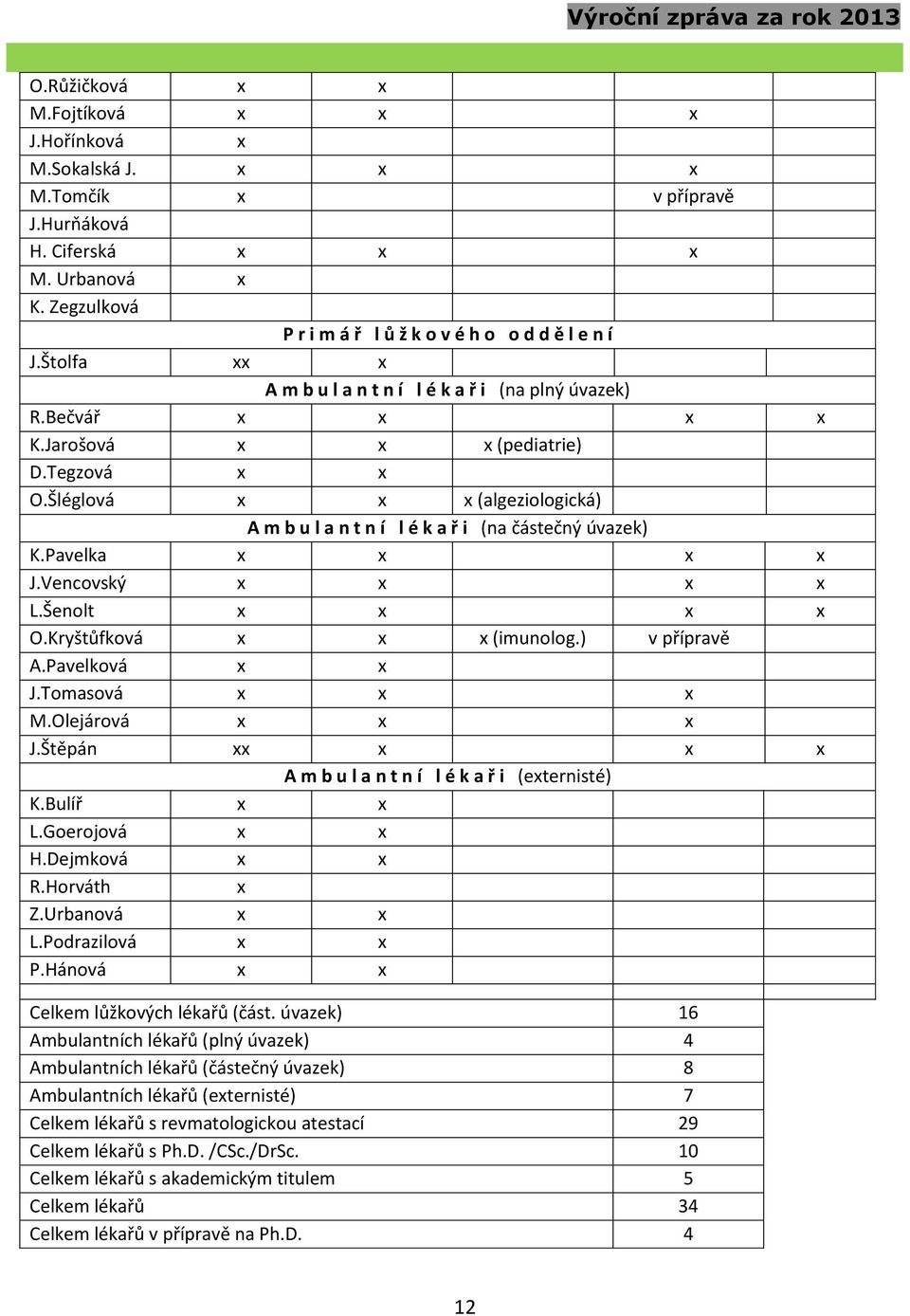 Šléglová x x x (algeziologická) A m b u l a n t n í l é k a ř i (na částečný úvazek) K.Pavelka x x x x J.Vencovský x x x x L.Šenolt x x x x O.Kryštůfková x x x (imunolog.) v přípravě A.