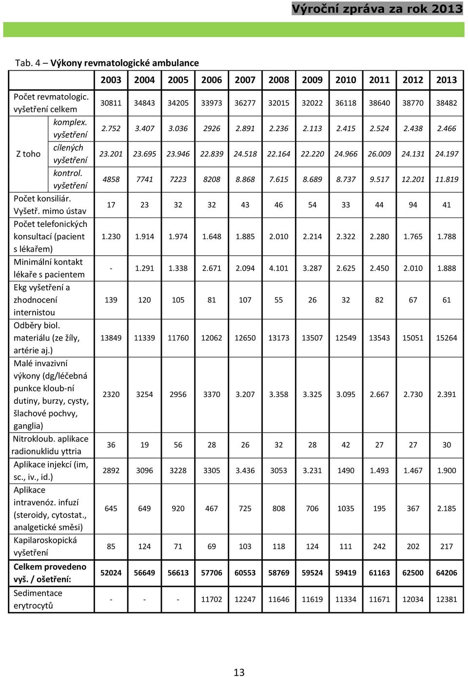 ) Malé invazivní výkony (dg/léčebná punkce kloub-ní dutiny, burzy, cysty, šlachové pochvy, ganglia) Nitrokloub. aplikace radionuklidu yttria Aplikace injekcí (im, sc., iv., id.) Aplikace intravenóz.