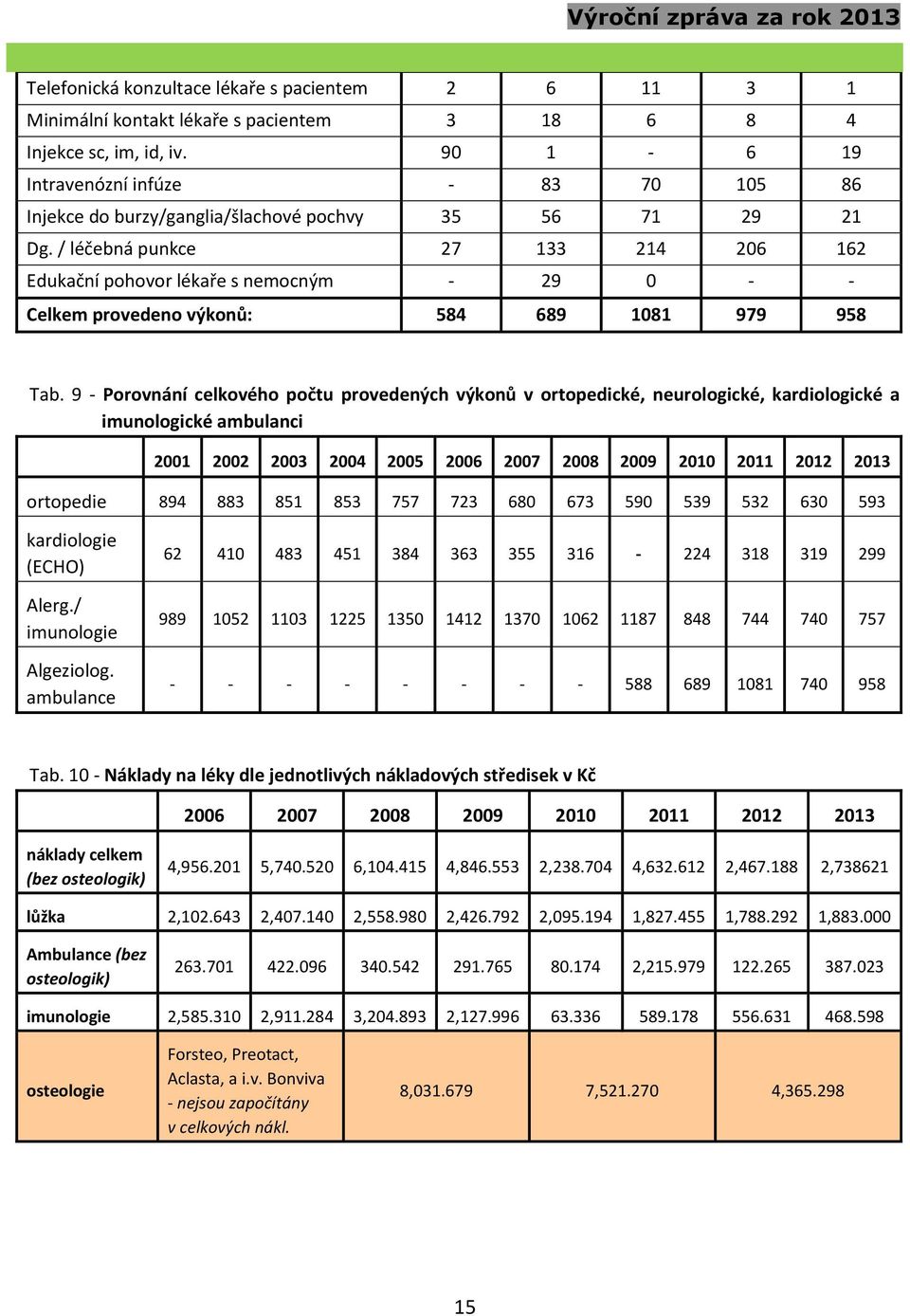 / léčebná punkce 27 133 214 206 162 Edukační pohovor lékaře s nemocným - 29 0 - - Celkem provedeno výkonů: 584 689 1081 979 958 Tab.