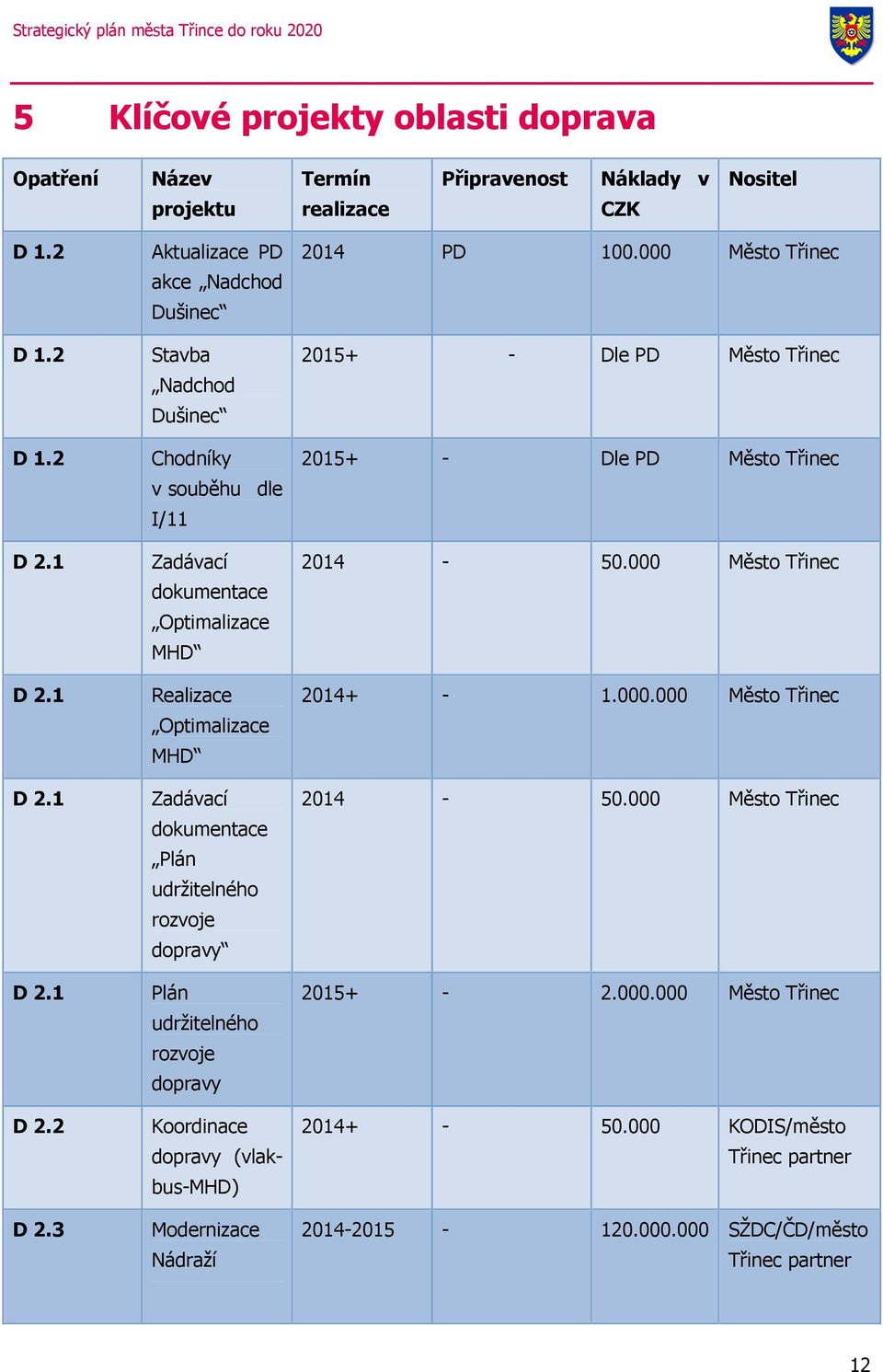 000 KODIS/město v souběhu dle I/11 D 2.1 Zdávcí dokumentce Optimlizce MHD D 2.1 Relizce Optimlizce MHD D 2.