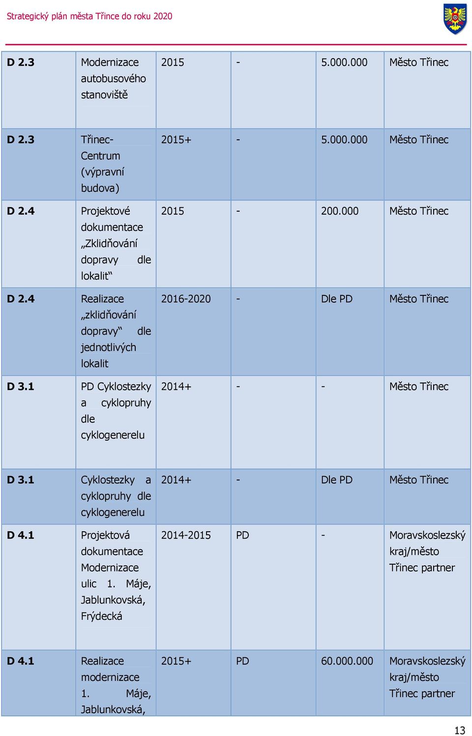 4 Relizce zklidňování doprvy dle jednotlivých loklit D 3.1 PD Cyklostezky 2014+ cyklopruhy dle cyklogenerelu D 3.