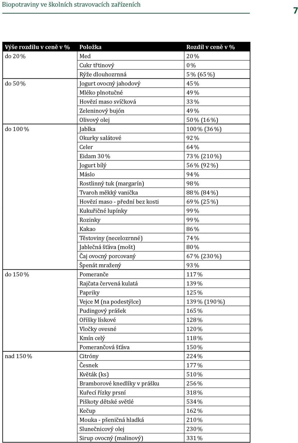 %) Máslo 94 % Rostlinný tuk (margarín) 98 % Tvaroh měkký vanička 88 % (84 %) Hovězí maso - přední bez kosti 69 % (25 %) Kukuřičné lupínky 99 % Rozinky 99 % Kakao 86 % Těstoviny (necelozrnné) 74 %