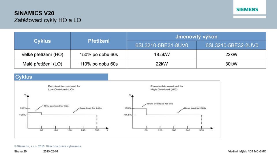 Velké přetížení (HO) 150% po dobu 60s 18.