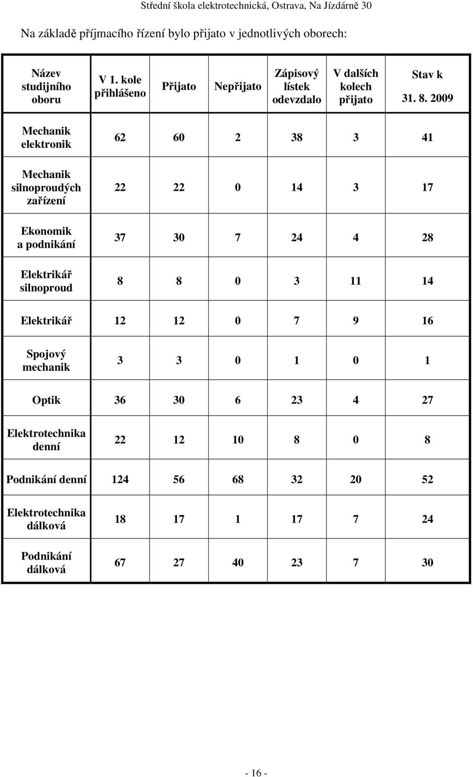 2009 Mechanik elektronik Mechanik silnoproudých zařízení Ekonomik a podnikání Elektrikář silnoproud 62 60 2 38 3 41 22 22 0 14 3 17 37 30 7 24 4