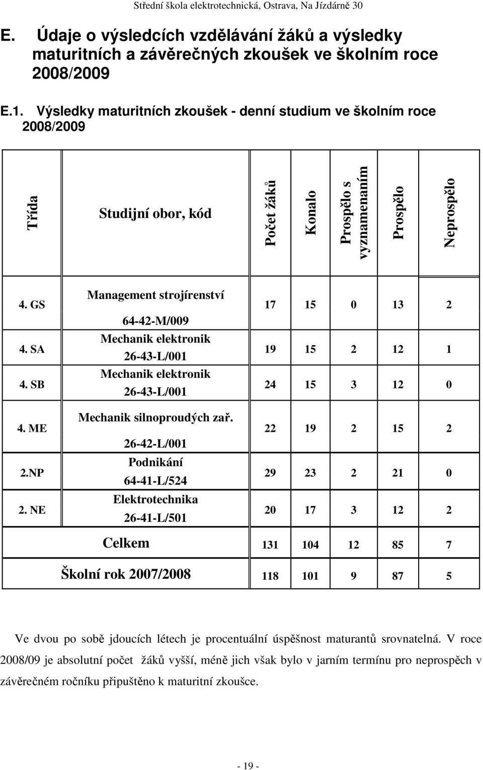 NE Management strojírenství 64-42-M/009 Mechanik elektronik 26-43-L/001 Mechanik elektronik 26-43-L/001 Mechanik silnoproudých zař.