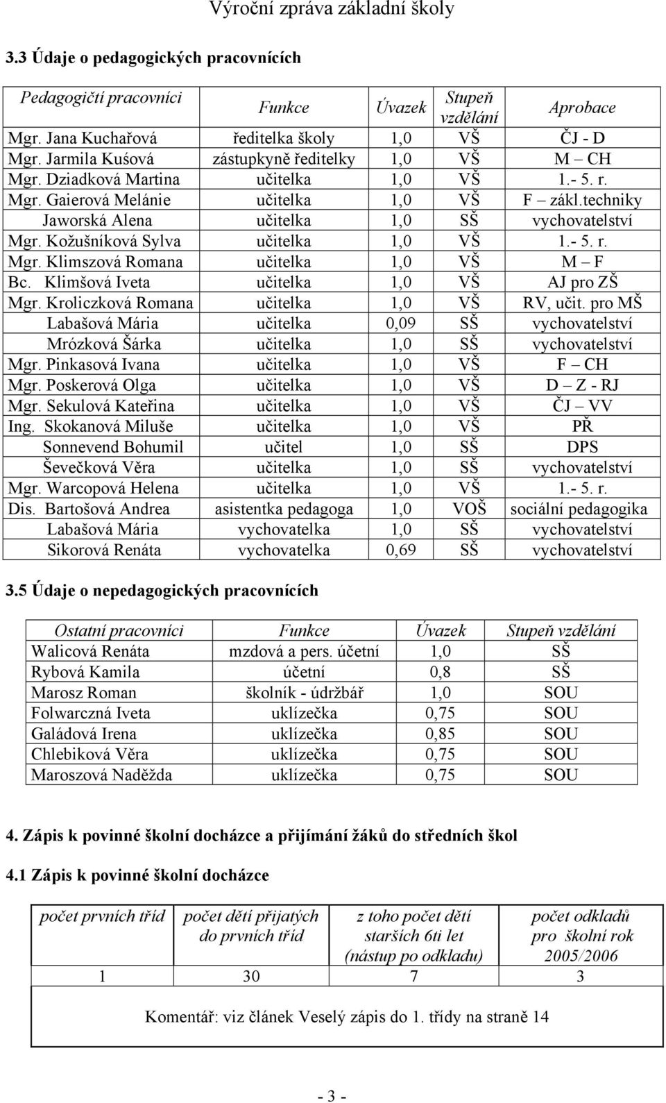 techniky Jaworská Alena učitelka 1,0 SŠ vychovatelství Mgr. Kožušníková Sylva učitelka 1,0 VŠ 1.- 5. r. Mgr. Klimszová Romana učitelka 1,0 VŠ M F Bc. Klimšová Iveta učitelka 1,0 VŠ AJ pro ZŠ Mgr.