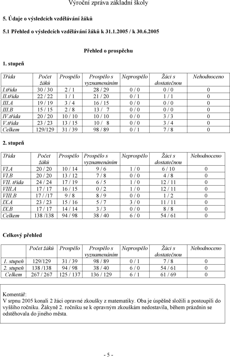 třída 22 / 22 1 / 1 21 / 20 0 / 1 1 / 1 0 III.A 19 / 19 3 / 4 16 / 15 0 / 0 0 / 0 0 III.B 15 / 15 2 / 8 13 / 7 0 / 0 0 / 0 0 IV.třída 20 / 20 10 / 10 10 / 10 0 / 0 3 / 3 0 V.