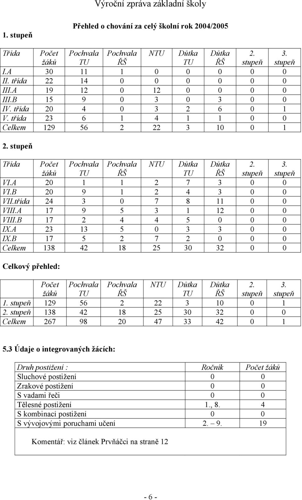 stupeň 3. stupeň VI.A 20 1 1 2 7 3 0 0 VI.B 20 9 1 2 4 3 0 0 VII.třída 24 3 0 7 8 11 0 0 VIII.A 17 9 5 3 1 12 0 0 VIII.B 17 2 4 4 5 0 0 0 IX.A 23 13 5 0 3 3 0 0 IX.