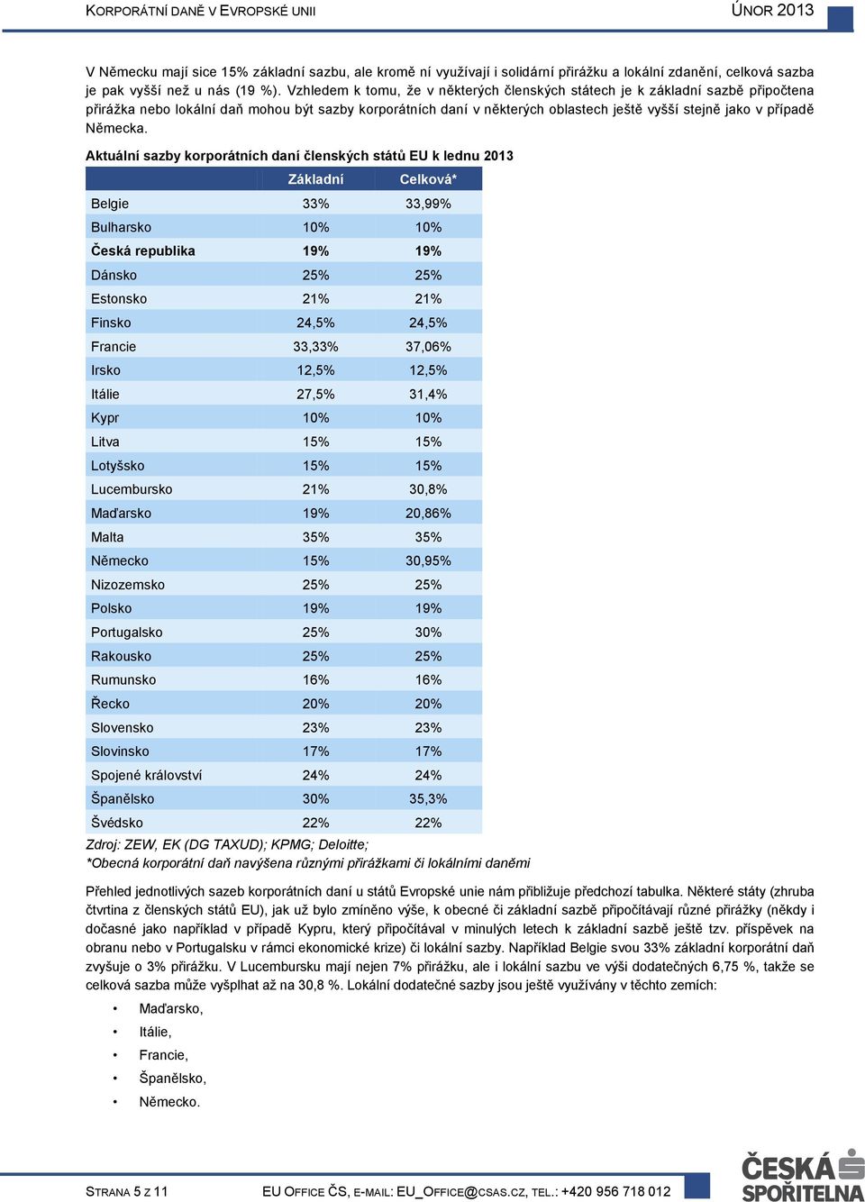 Aktuální sazby krprátních daní členských států EU k lednu 2013 Základní Celkvá* Belgie 33% 33,99% Bulharsk 10% 10% Česká republika 19% 19% Dánsk 25% 25% Estnsk 21% 21% Finsk 24,5% 24,5% Francie