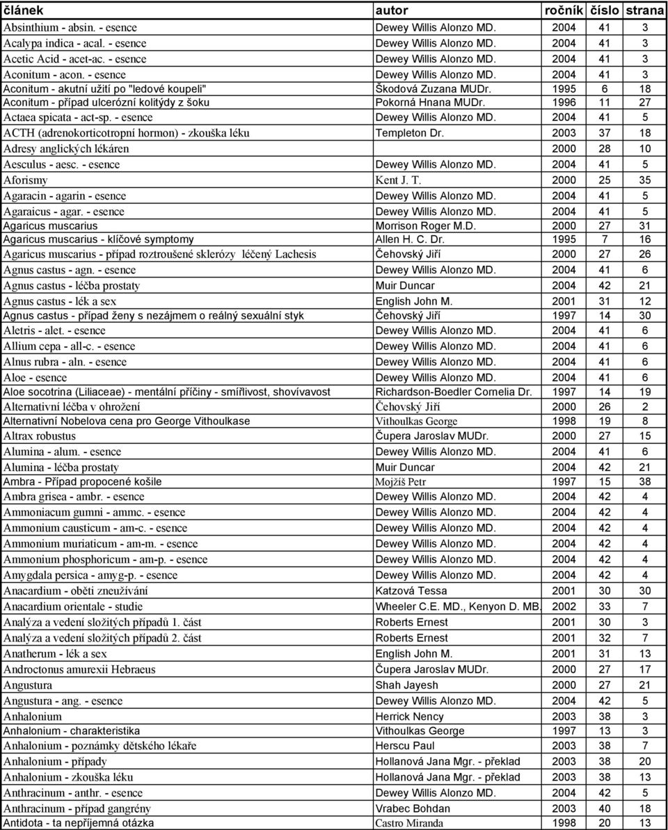 1995 6 18 Aconitum - případ ulcerózní kolitýdy z šoku Pokorná Hnana MUDr. 1996 11 27 Actaea spicata - act-sp. - esence Dewey Willis Alonzo MD.