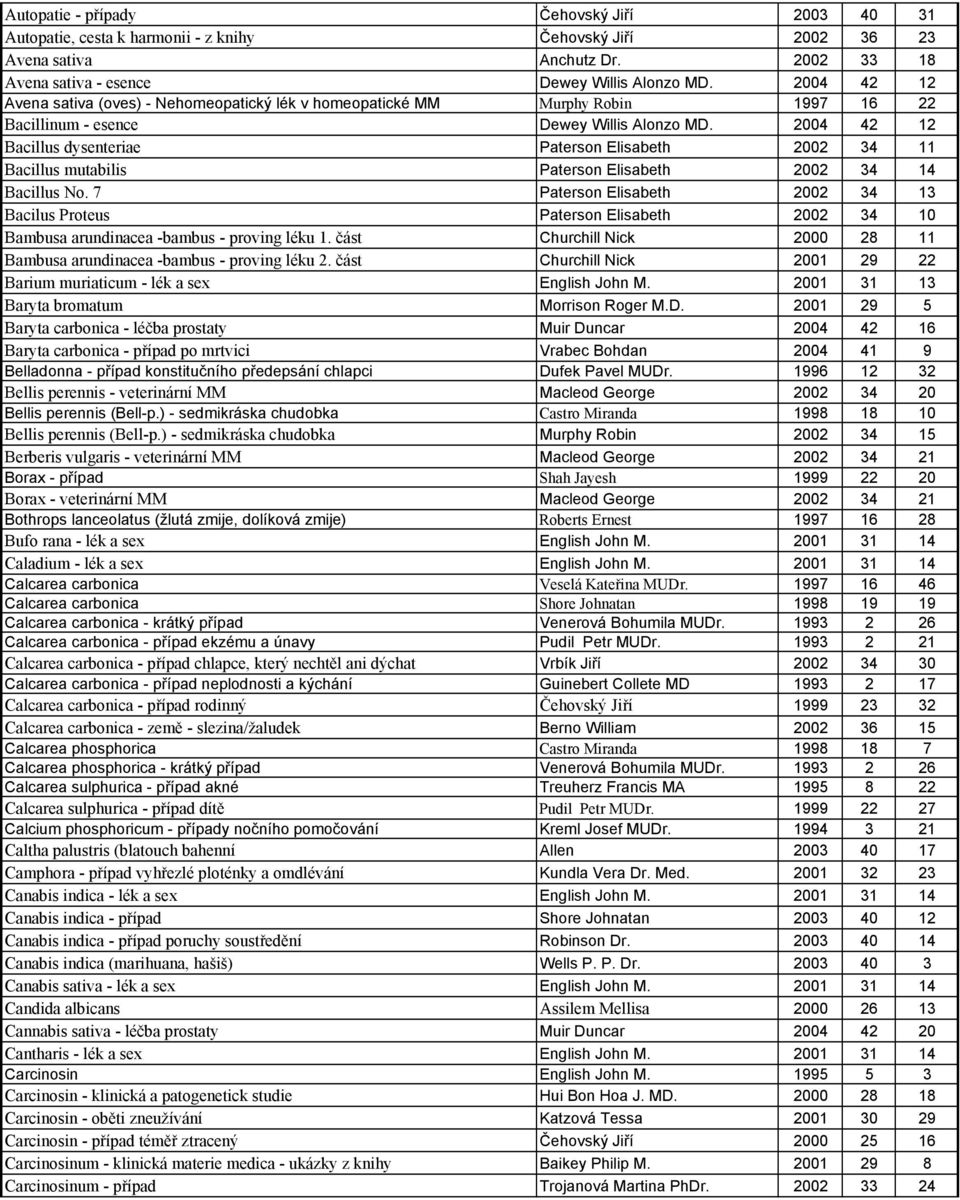 2004 42 12 Bacillus dysenteriae Paterson Elisabeth 2002 34 11 Bacillus mutabilis Paterson Elisabeth 2002 34 14 Bacillus No.