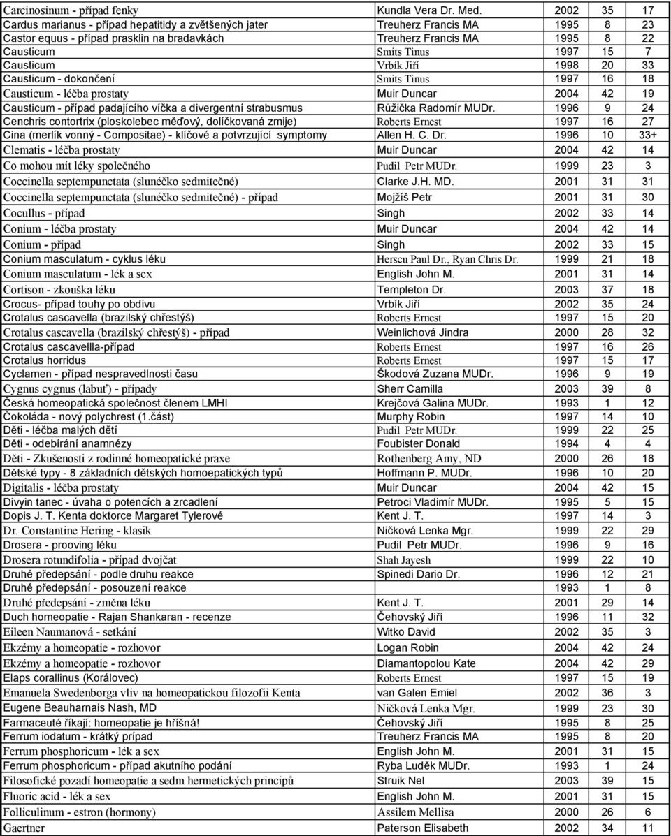 15 7 Causticum Vrbík Jiří 1998 20 33 Causticum - dokončení Smits Tinus 1997 16 18 Causticum - léčba prostaty Muir Duncar 2004 42 19 Causticum - případ padajícího víčka a divergentní strabusmus