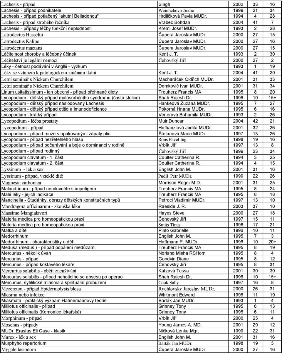 2000 27 15 Latrodectus Kalipo Čupera Jaroslav MUDr. 2000 27 16 Latrodectus mactans Čupera Jaroslav MUDr. 2000 27 15 Léčitelnost choroby a léčebný účinek Kent J. T.