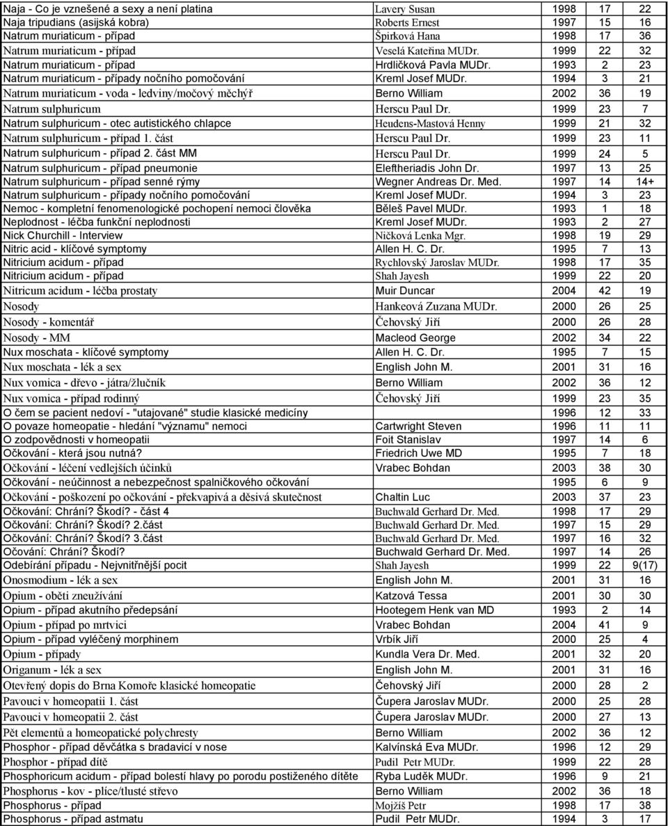 1994 3 21 Natrum muriaticum - voda - ledviny/močový měchýř Berno William 2002 36 19 Natrum sulphuricum Herscu Paul Dr.