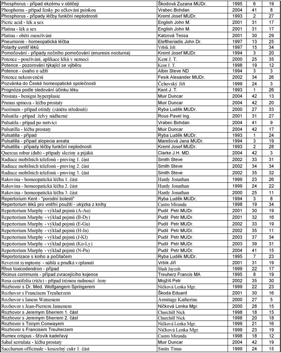 2001 31 17 Platina - lék a sex English John M. 2001 31 17 Platina - oběti zneužívání Katzová Tessa 2001 30 29 Pneumonie - homeopatická léčba Eleftheriadis John Dr.