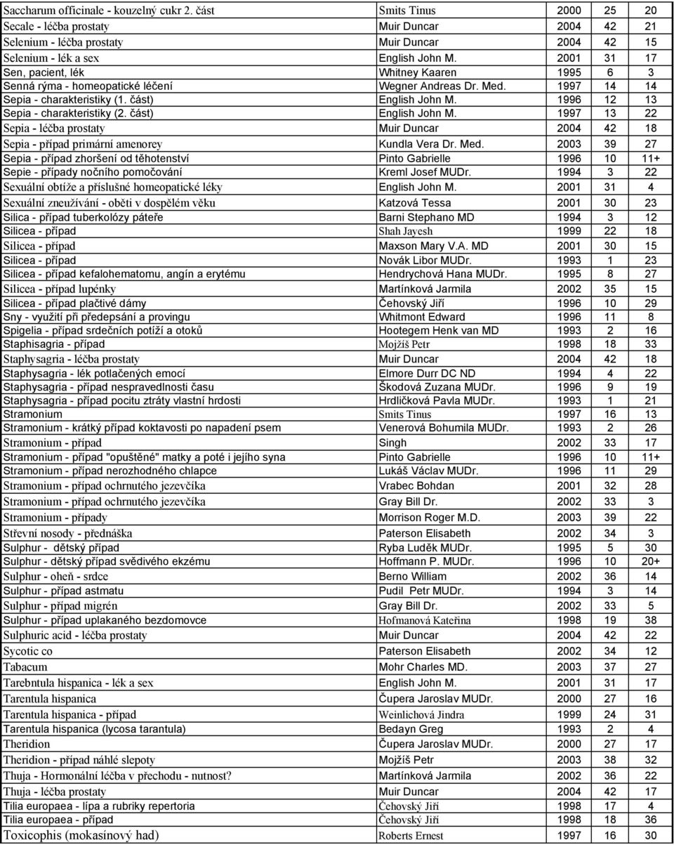 1996 12 13 Sepia - charakteristiky (2. část) English John M. 1997 13 22 Sepia - léčba prostaty Muir Duncar 2004 42 18 Sepia - případ primární amenorey Kundla Vera Dr. Med.
