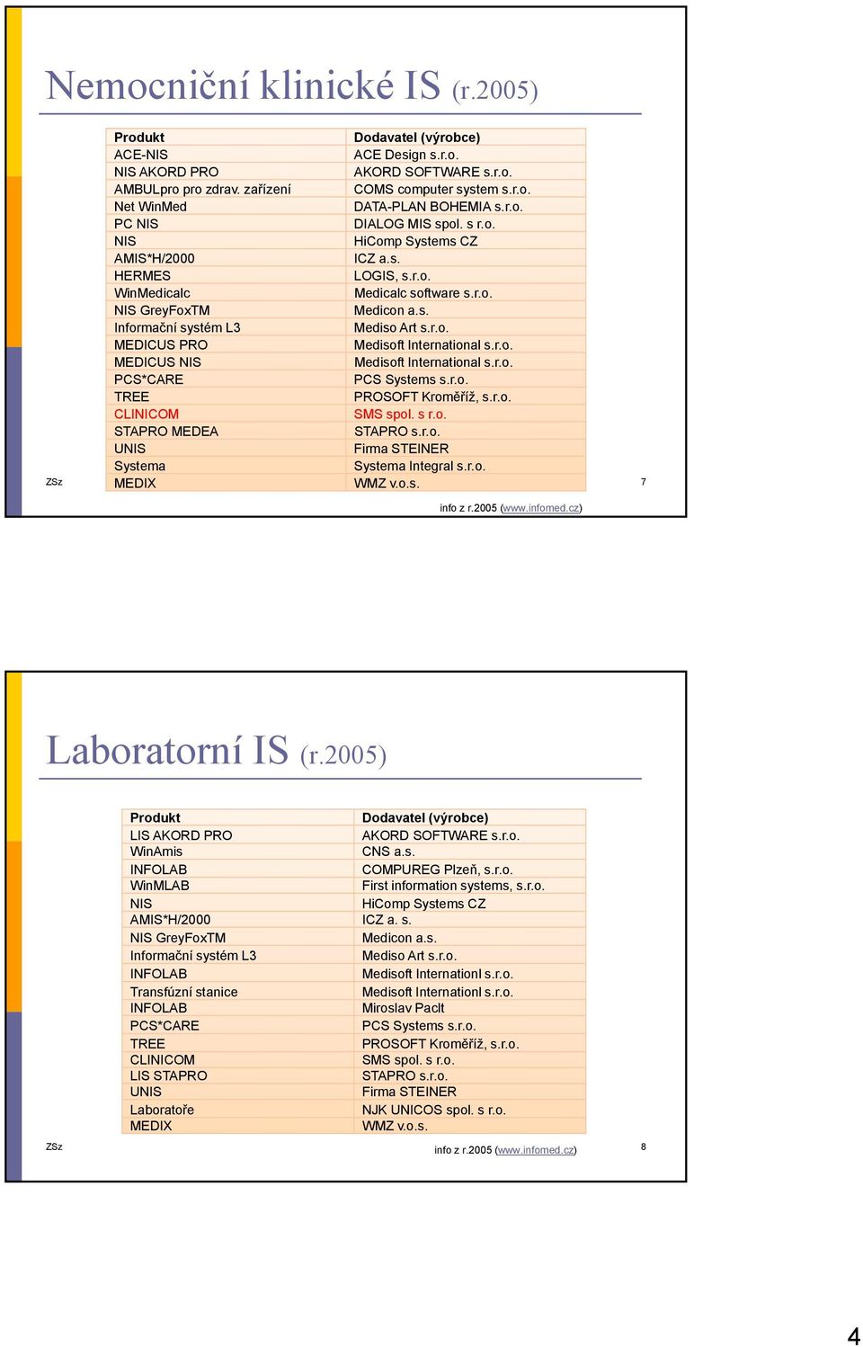 r.o. MEDICUS NIS Medisoft International s.r.o. PCS*CARE PCS Systems s.r.o. TREE PROSOFT Kroměříž, s.r.o. CLINICOM SMS spol. s r.o. STAPRO MEDEA STAPRO s.r.o. UNIS Firma STEINER Systema Systema Integral s.