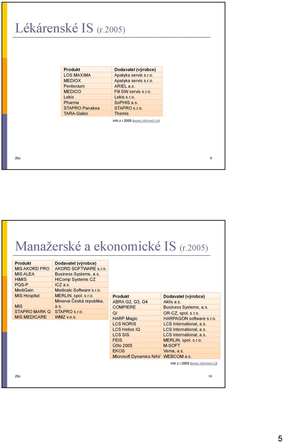 s. HiComp Systems CZ ICZ a.s. Medicalc Software s.r.o. MERLIN, spol. s r.o. Minerva Česká republika, a.s. STAPRO s.r.o. WMZ v.o.s. ABRA G2, G3, G4 Aktis a.s. COMPIERE Business Systems, a.s. QI OR-CZ, spol.