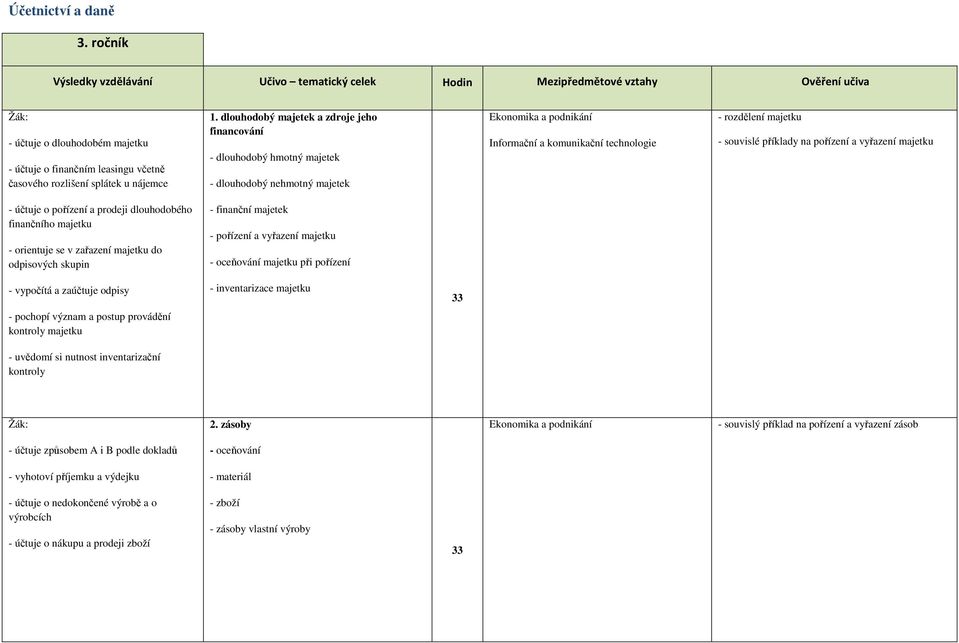 dlouhodobý majetek a zdroje jeho financování - dlouhodobý hmotný majetek - dlouhodobý nehmotný majetek Informační a komunikační technologie - rozdělení majetku - souvislé příklady na pořízení a