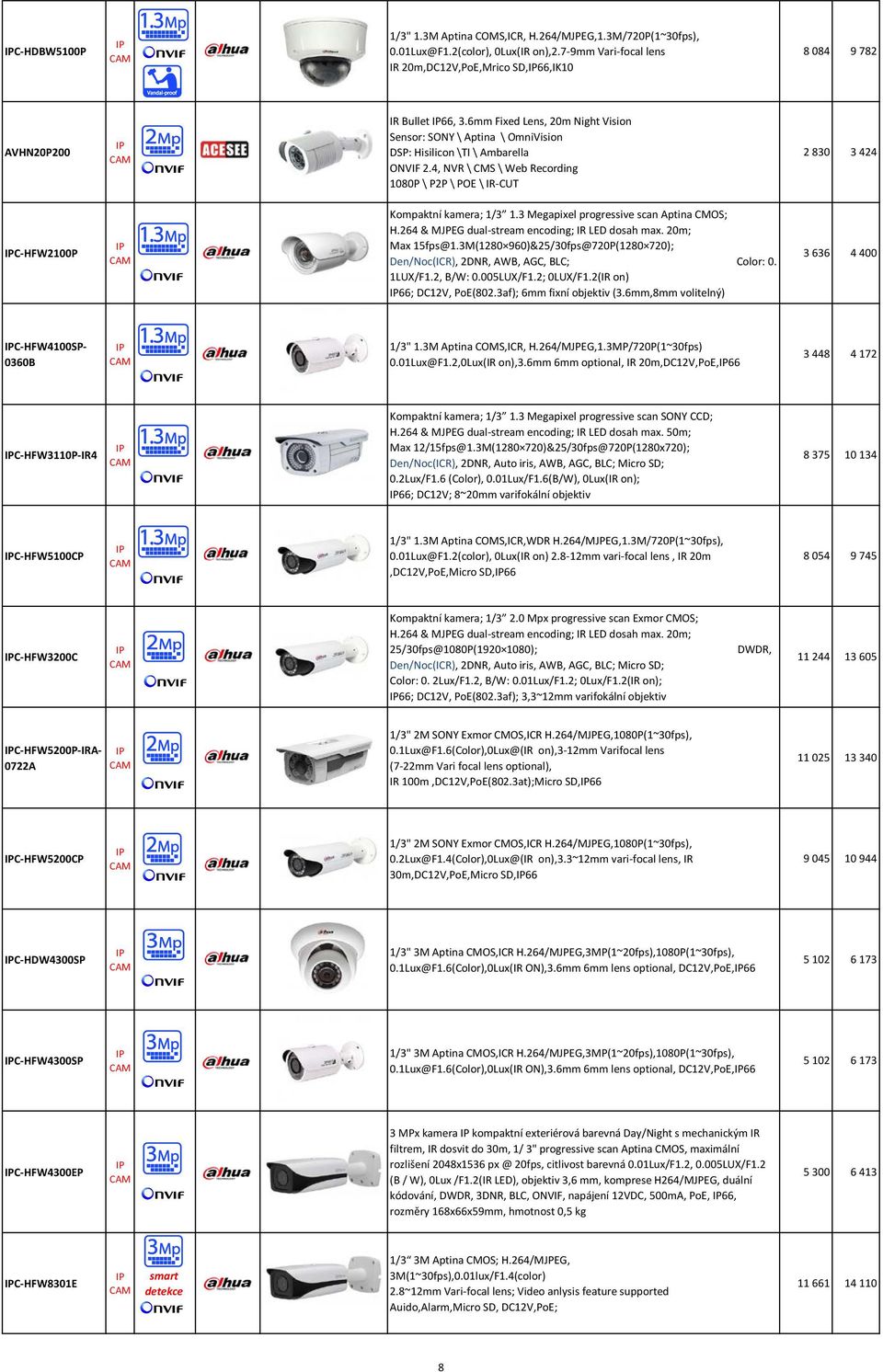 6mm Fixed Lens, 20m Night Vision Sensor: SONY \ Aptina \ OmniVision DSP: Hisilicon \TI \ Ambarella ONVIF 2.