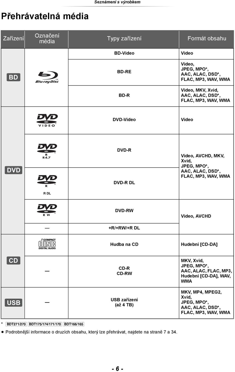 DVD-RW Video, AVCHD +R/+RW/+R DL Hudba na CD Hudební [CD-DA] CD CD-R CD-RW MKV, Xvid, JPEG, MPO*, AAC, ALAC, FLAC, MP3, Hudební [CD-DA], WAV, WMA USB USB zařízení (až 4 TB)