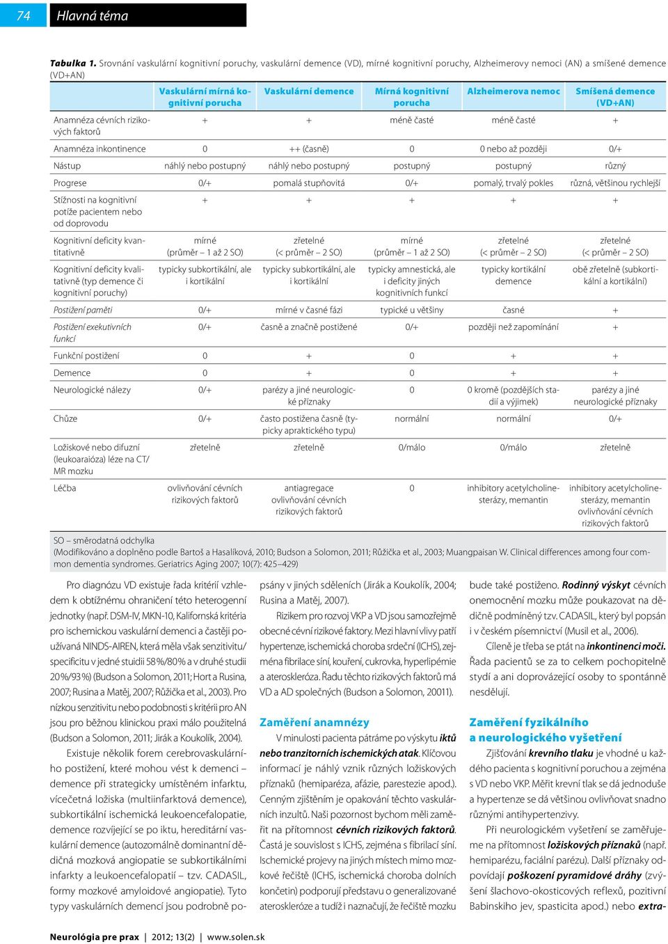 kognitivní porucha Vaskulární demence Mírná kognitivní porucha Alzheimerova nemoc Smíšená demence (VD+AN) + + méně časté méně časté + Anamnéza inkontinence 0 ++ (časně) 0 0 nebo až později 0/+ Nástup