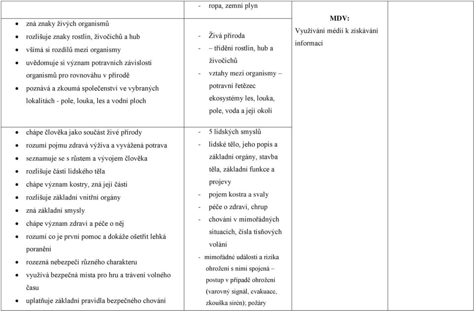 louka, pole, voda a její okolí MDV: Využívání médií k získávání informací chápe člověka jako součást živé přírody - 5 lidských smyslů rozumí pojmu zdravá výživa a vyvážená potrava - lidské tělo, jeho