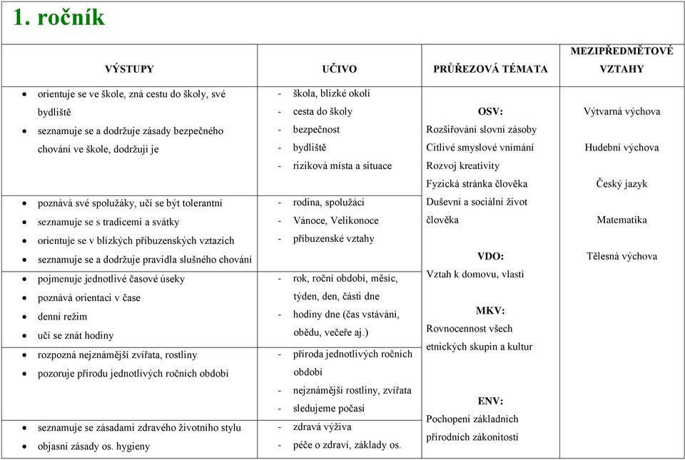 Fyzická stránka člověka Český jazyk poznává své spolužáky, učí se být tolerantní - rodina, spolužáci Duševní a sociální život seznamuje se s tradicemi a svátky - Vánoce, Velikonoce člověka Matematika