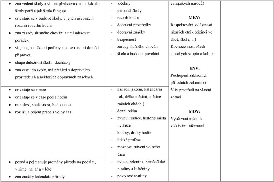bezpečnost - zásady slušného chování - škola a budoucí povolání různých etnik (cizinci ve třídě, škole, ) Rovnocennost všech etnických skupin a kultur chápe důležitost školní docházky zná cestu do