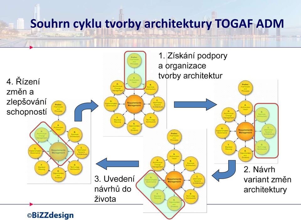 Získání podpory a organizace tvorby architektur