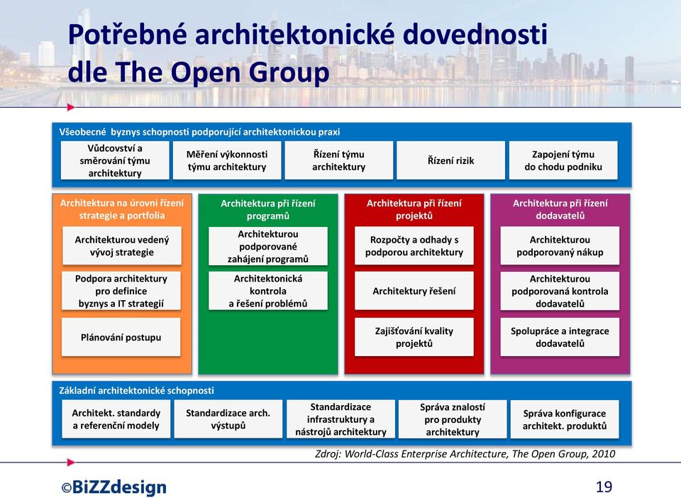 při řízení dodavatelů Architekturou vedený vývoj strategie Architekturou podporované zahájení programů Rozpočty a odhady s podporou architektury Architekturou podporovaný nákup Podpora architektury