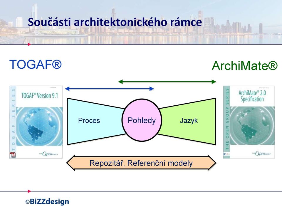 TOGAF ArchiMate Proces